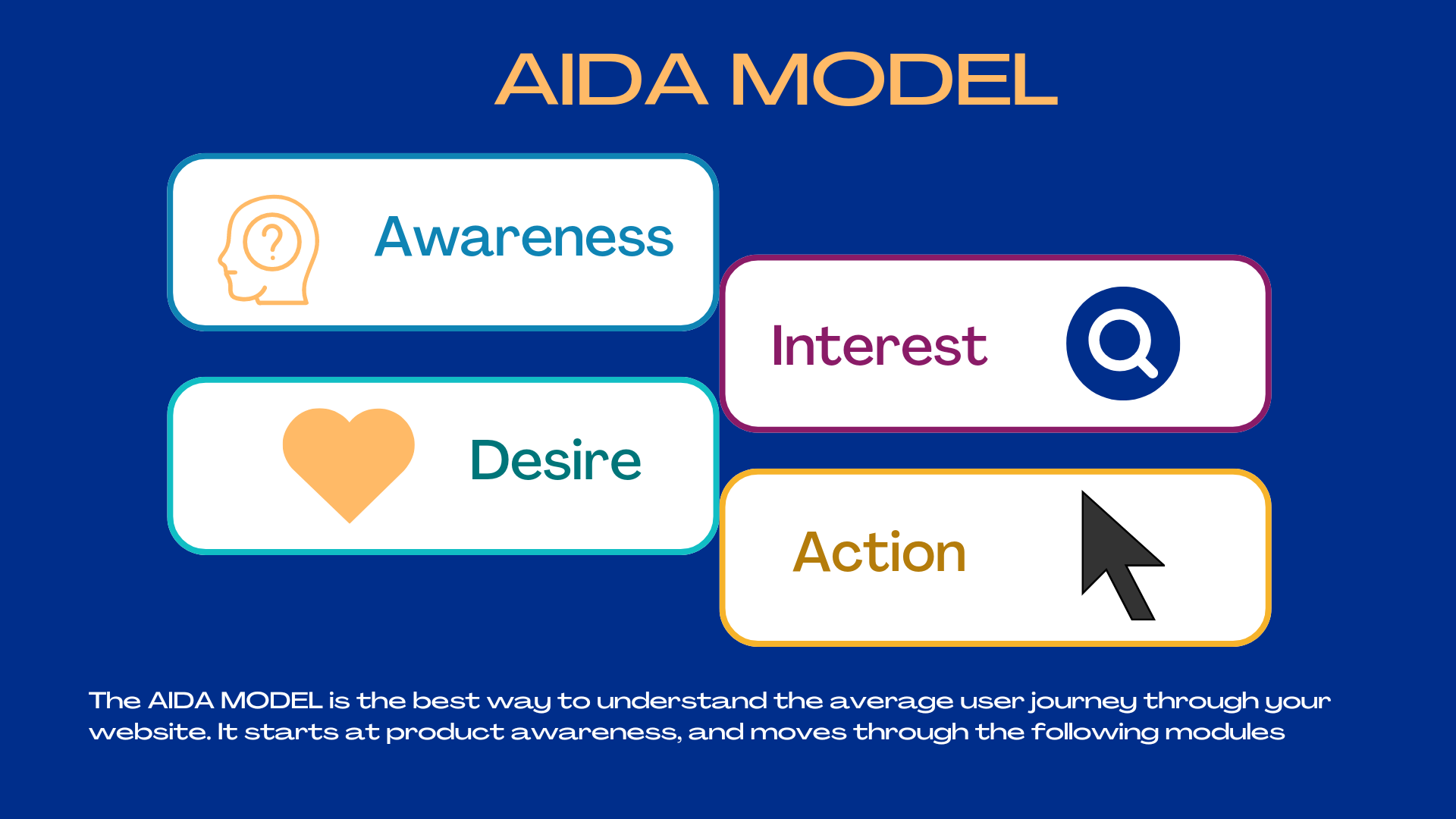 The 4 parts of the AIDA marketing model 
